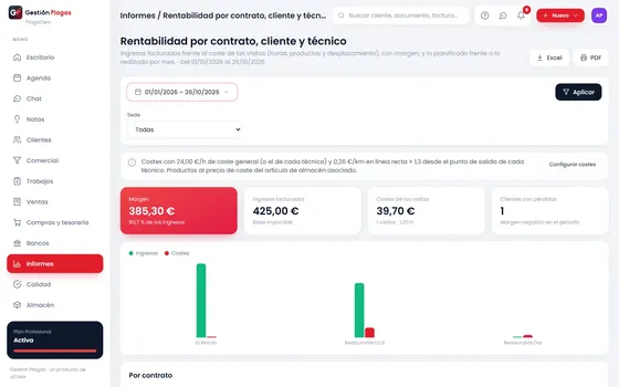 Informe de rentabilidad con ingresos, costes de las visitas y margen